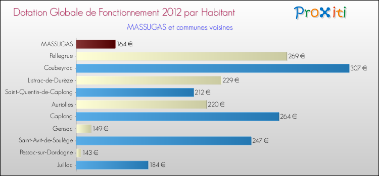 Montant des dotations globales de fonctionnement DGF par Habitant pour MASSUGAS et les communes proches Comparaison des des dotations globales de fonctionnement DGF par habitant pour MASSUGAS et les communes voisines