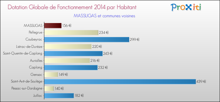 Montant des dotations globales de fonctionnement DGF par Habitant pour MASSUGAS et les communes proches en 2014. Comparaison des des dotations globales de fonctionnement DGF par habitant pour MASSUGAS et les communes voisines en 2014.
