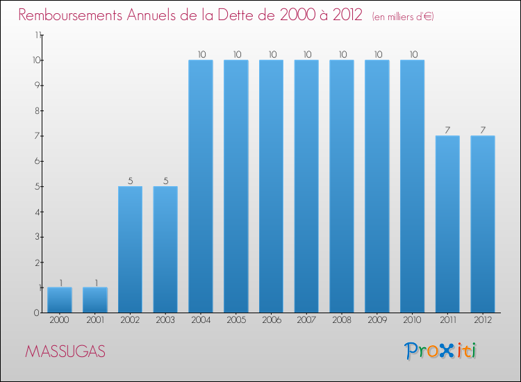 Evolution de l'annuité de la dette pour la commune de MASSUGAS de 2000 à 2012 Annuités de la dette pour MASSUGAS de 2000 à 2012