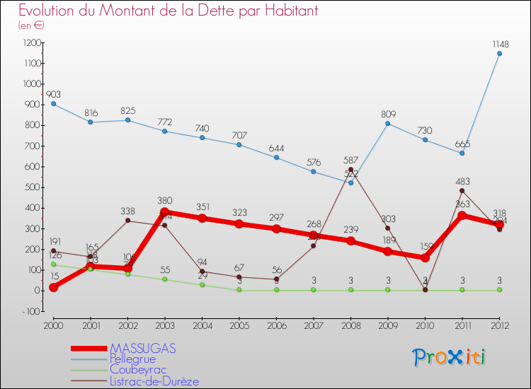 Evolution de la dette par habitant pour la commune de MASSUGAS et les communes proches de 2000 à 2012 Comparaison de la dette par habitant pour MASSUGAS et les communes voisines de 2000 à 2012