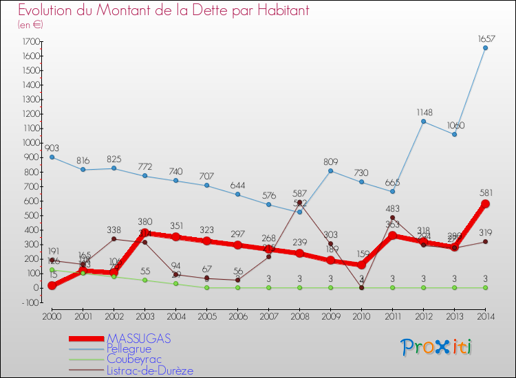 Evolution de la dette par habitant pour la commune de MASSUGAS et les communes proches de 2000 à 2014 Comparaison de la dette par habitant pour MASSUGAS et les communes voisines de 2000 à 2014