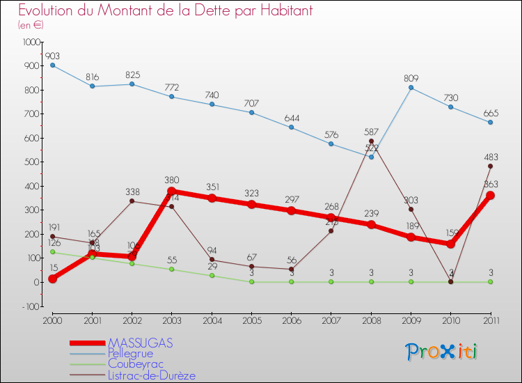 Evolution de la dette par habitant pour la commune de MASSUGAS et les communes proches Comparaison de la dette par habitant pour MASSUGAS et les communes voisines