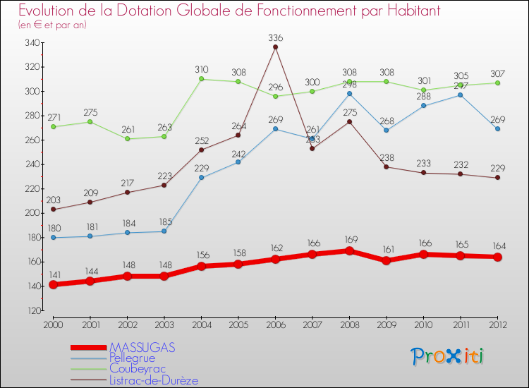 Evolution et montant de la dotation globale de fonctionnement par Habitant pour MASSUGAS et les communes proches Comparaison des dotations globales de fonctionnement par habitant pour MASSUGAS et les communes voisines