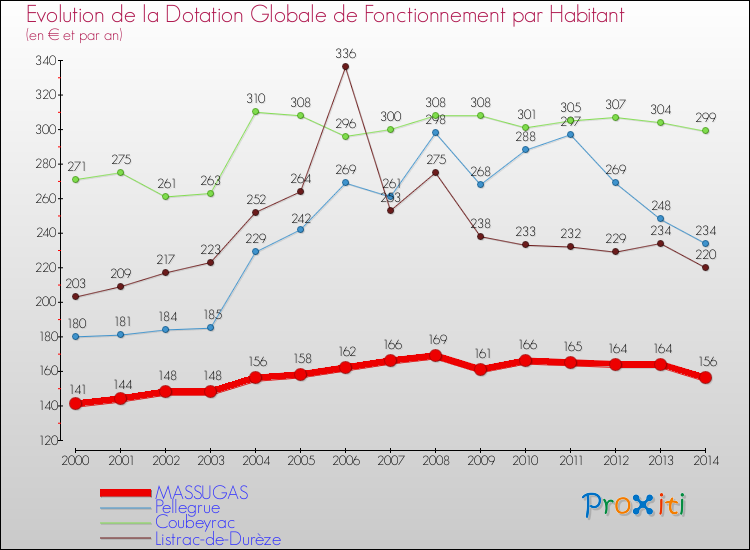 Evolution et montant de la dotation globale de fonctionnement par Habitant pour MASSUGAS et les communes proches de 2000 à 2014. Comparaison des dotations globales de fonctionnement par habitant pour MASSUGAS et les communes voisines de 2000 à 2014.