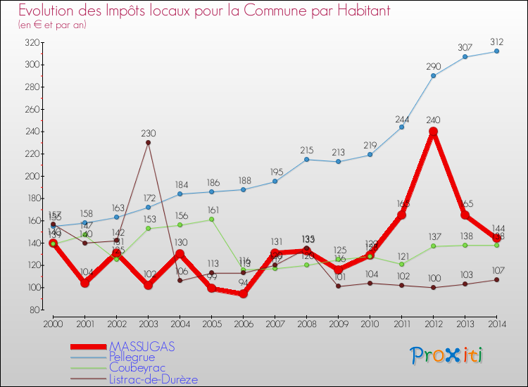 Evolution et montant des impôts locaux par Habitant pour MASSUGAS et les communes proches de 2000 à 2014 Comparaison des impôts locaux par habitant pour MASSUGAS et les communes voisines de 2000 à 2014