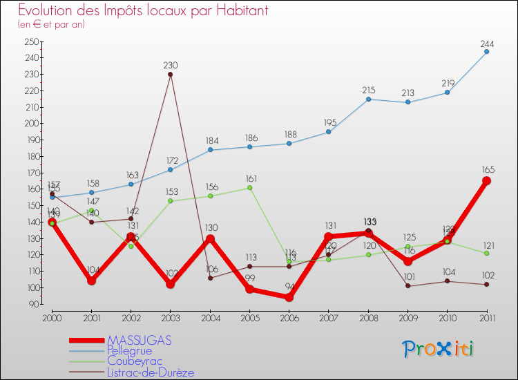 Evolution et montant des impôts locaux par Habitant pour MASSUGAS et les communes proches Comparaison des impôts locaux par habitant pour MASSUGAS et les communes voisines