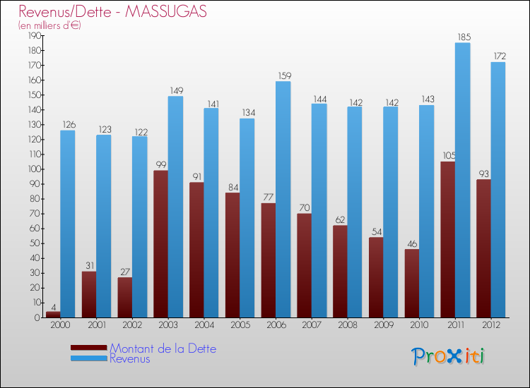 Evolution comparée de la dette et des revenus pour la commune de MASSUGAS de 2000 à 2012 Comparaison de la dette et des revenus pour MASSUGAS de 2000 à 2012