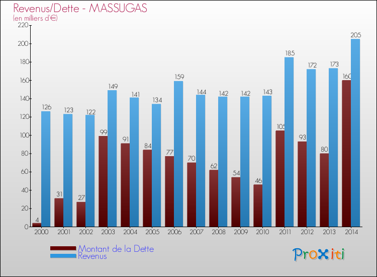 Evolution comparée de la dette et des revenus pour la commune de MASSUGAS de 2000 à 2014 Comparaison de la dette et des revenus pour MASSUGAS de 2000 à 2014