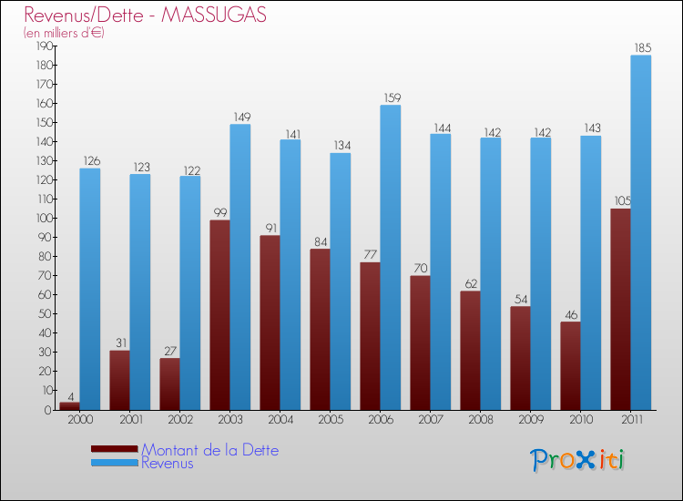Evolution comparée de la dette et des revenus pour la commune de MASSUGAS de 2000 à 2011 Comparaison de la dette et des revenus pour MASSUGAS de 2000 à 2011