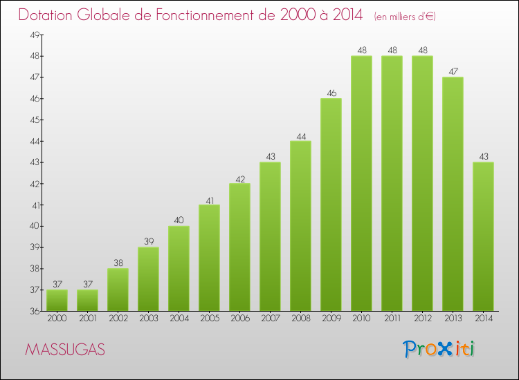 Evolution du montant de la Dotation Globale de Fonctionnement pour la commune de MASSUGAS de 2000 à 2014 Evolution du montant de la Dotation Globale de Fonctionnement pour MASSUGAS de 2000 à 2014