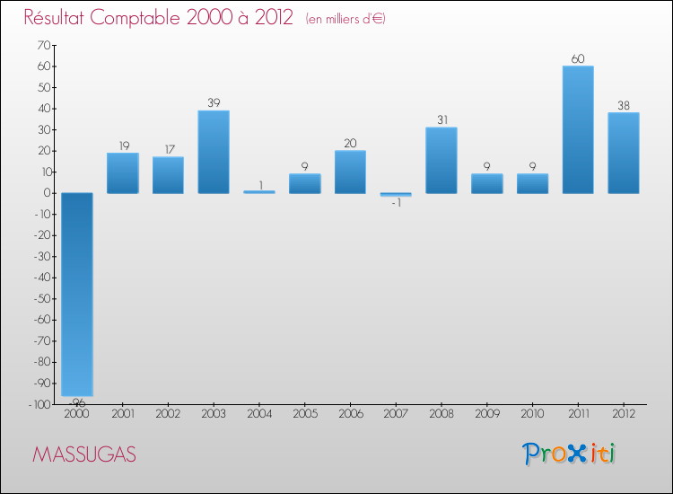 Evolution du résultat comptable pour la commune de MASSUGAS de 2000 à 2012 Evolution du résultat comptable pour MASSUGAS de 2000 à 2012