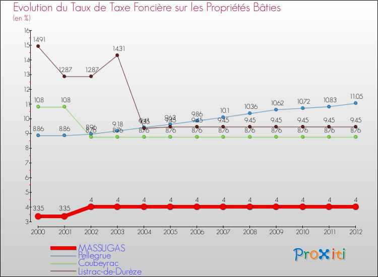 Evolution du taux de la taxe foncière sur le bati pour MASSUGAS et les communes proches de 2000 à 2012 Comparaison des taux de taxe foncière sur le bati pour MASSUGAS et les communes voisines de 2000 à 2012
