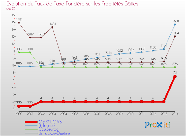 Evolution du taux de la taxe foncière sur le bati pour MASSUGAS et les communes proches de 2000 à 2014 Comparaison des taux de taxe foncière sur le bati pour MASSUGAS et les communes voisines de 2000 à 2014
