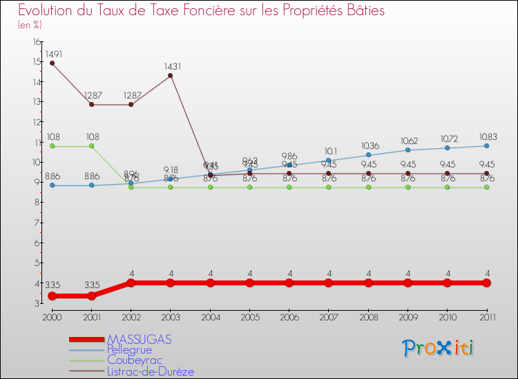 Evolution du taux de la taxe foncière sur le bati pour MASSUGAS et les communes proches Comparaison des taux de taxe foncière sur le bati pour MASSUGAS et les communes voisines