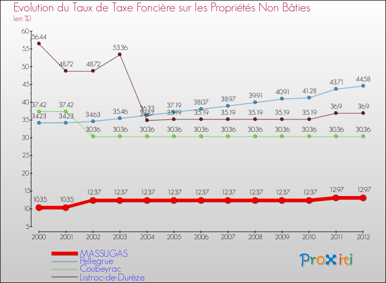 Evolution du taux de la taxe foncière sur les immeubles et terrains non batis pour MASSUGAS et les communes proches de 2000 à 2012 Comparaison des taux de la taxe foncière sur les immeubles et terrains non batis pour MASSUGAS et les communes voisines de 2000 à 2012