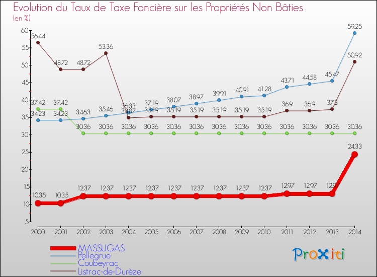 Evolution du taux de la taxe foncière sur les immeubles et terrains non batis pour MASSUGAS et les communes proches de 2000 à 2014 Comparaison des taux de la taxe foncière sur les immeubles et terrains non batis pour MASSUGAS et les communes voisines de 2000 à 2014