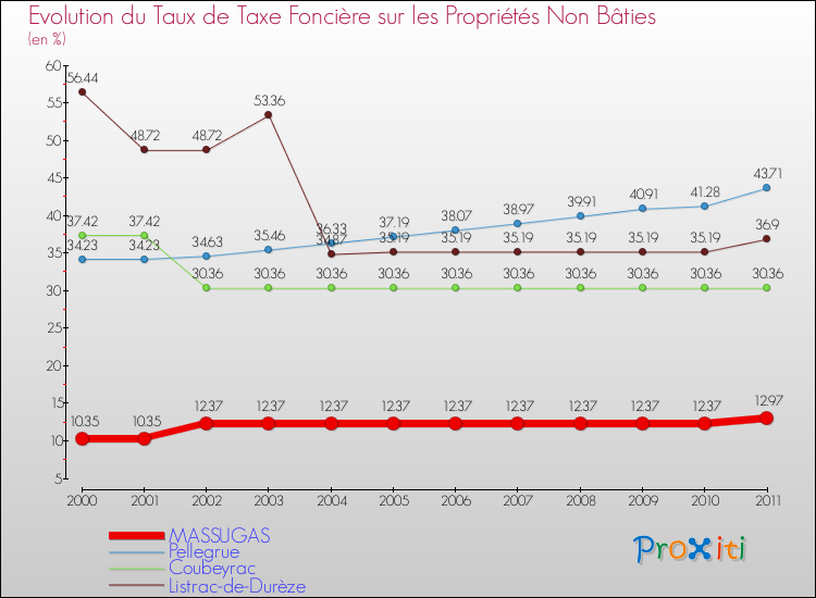 Evolution du taux de la taxe foncière sur les immeubles et terrains non batis pour MASSUGAS et les communes proches Comparaison des taux de la taxe foncière sur les immeubles et terrains non batis pour MASSUGAS et les communes voisines