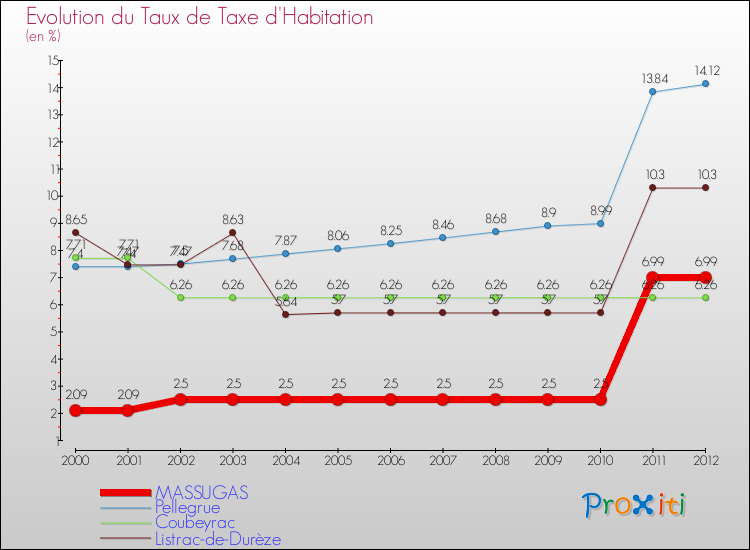 Evolution du taux de la taxe d'habitation pour MASSUGAS et les communes proches Comparaison des taux de la taxe d'habitation pour MASSUGAS et les communes voisines