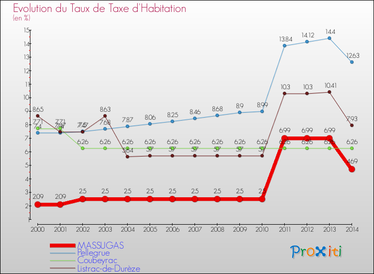 Evolution du taux de la taxe d'habitation pour MASSUGAS et les communes proches de 2000 à 2014 Comparaison des taux de la taxe d'habitation pour MASSUGAS et les communes voisines de 2000 à 2014
