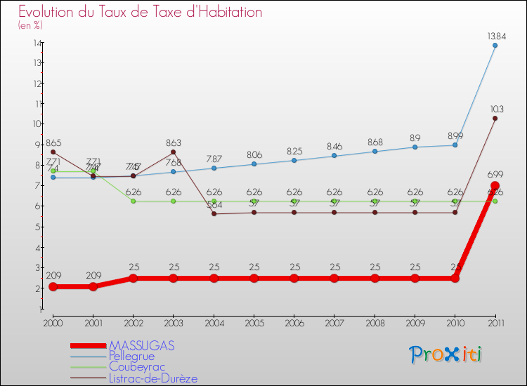 Evolution du taux de la taxe d'habitation pour MASSUGAS et les communes proches Comparaison des taux de la taxe d'habitation pour MASSUGAS et les communes voisines