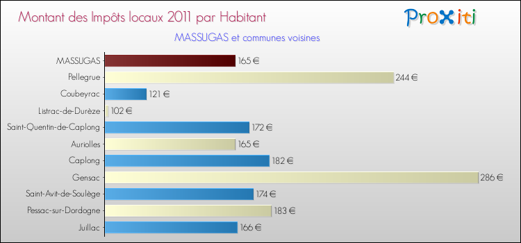 Montant des impôts locaux par Habitant pour MASSUGAS et les communes proches Comparaison des impôts locaux par habitant pour MASSUGAS et les communes voisines