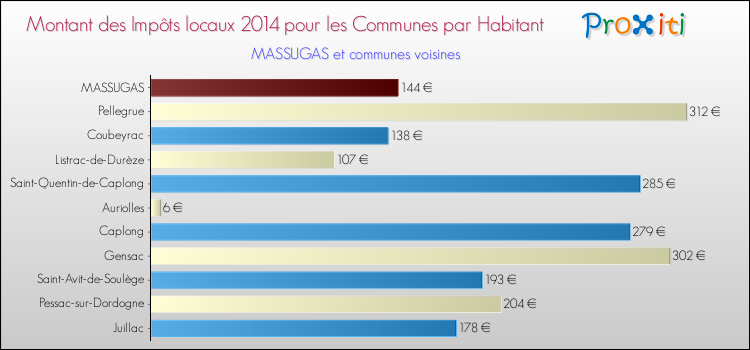 Montant des impôts locaux par Habitant pour MASSUGAS et les communes proches en 2014 Comparaison des impôts locaux par habitant pour MASSUGAS et les communes voisines en 2014