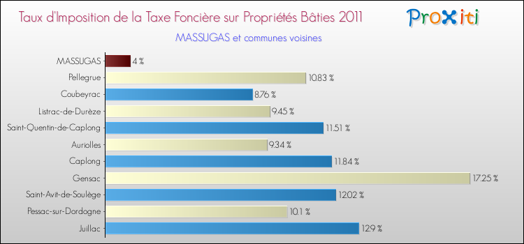 Taux d'imposition de la taxe foncière sur le bati 2011 pour MASSUGAS et les communes proches Comparaison des taux d'imposition de la taxe foncière sur le bati 2011 pour MASSUGAS et les communes voisines