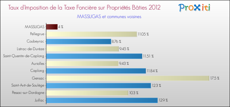 Taux d'imposition de la taxe foncière sur le bati 2012 pour MASSUGAS et les communes proches Comparaison des taux d'imposition de la taxe foncière sur le bati 2012 pour MASSUGAS et les communes voisines