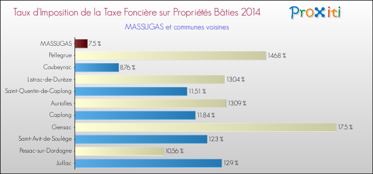 Taux d'imposition de la taxe foncière sur le bati 2014 pour MASSUGAS et les communes proches Comparaison des taux d'imposition de la taxe foncière sur le bati 2014 pour MASSUGAS et les communes voisines