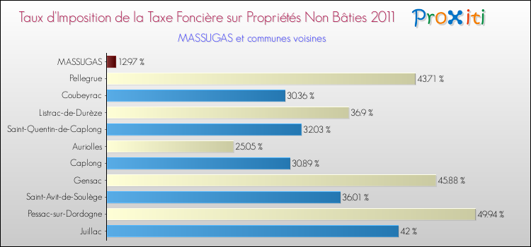 Taux d'imposition de la taxe foncière sur les immeubles et terrains non batis 2011 pour MASSUGAS et les communes proches Comparaison des taux d'imposition de la taxe foncière sur les immeubles et terrains non batis 2011 pour MASSUGAS et les communes voisines