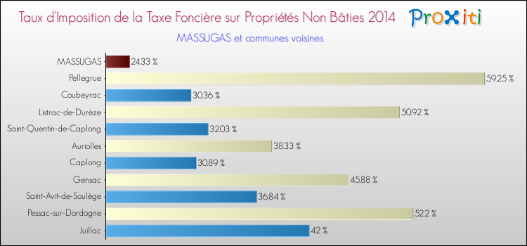 Comparaison des taux d'imposition de la taxe foncière sur les immeubles et terrains non batis 2014 pour MASSUGAS et les communes voisines