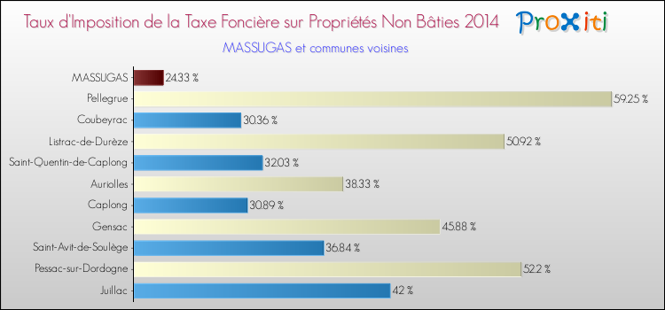 Taux d'imposition de la taxe foncière sur les immeubles et terrains non batis 2014 pour MASSUGAS et les communes proches Comparaison des taux d'imposition de la taxe foncière sur les immeubles et terrains non batis 2014 pour MASSUGAS et les communes voisines