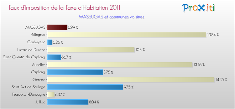 Taux d'imposition de la taxe d'habitation 2011 pour MASSUGAS et les communes proches Comparaison des taux d'imposition de la taxe d'habitation 2011 pour MASSUGAS et les communes voisines