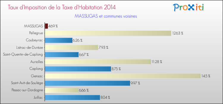 Taux d'imposition de la taxe d'habitation 2014 pour MASSUGAS et les communes proches Comparaison des taux d'imposition de la taxe d'habitation 2014 pour MASSUGAS et les communes voisines