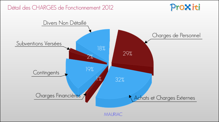 Décomposition des Charges de Fonctionnement 2012 de la commune de MAURIAC Charges de Fonctionnement 2012 pour la commune de MAURIAC