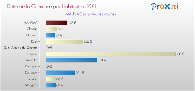 Dette par habitant de la commune en 2011 pour MAURIAC et les communes proches Comparaison de la dette par habitant de la commune en 2011 pour MAURIAC et les communes voisines
