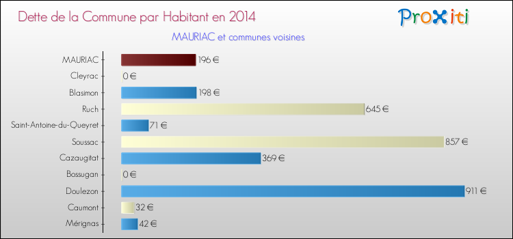 Dette par habitant de la commune en 2014 pour MAURIAC et les communes proches Comparaison de la dette par habitant de la commune en 2014 pour MAURIAC et les communes voisines