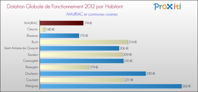 Montant des dotations globales de fonctionnement DGF par Habitant pour MAURIAC et les communes proches Comparaison des des dotations globales de fonctionnement DGF par habitant pour MAURIAC et les communes voisines