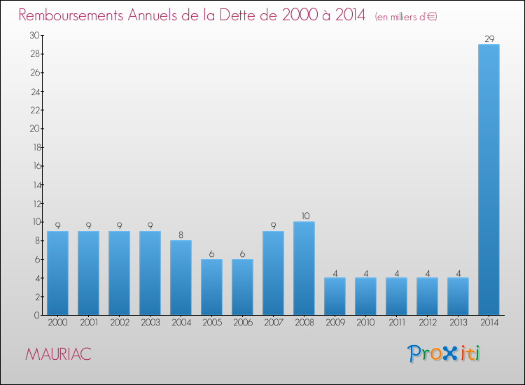 Evolution de l'annuité de la dette pour la commune de MAURIAC de 2000 à 2014 Annuités de la dette pour MAURIAC de 2000 à 2014