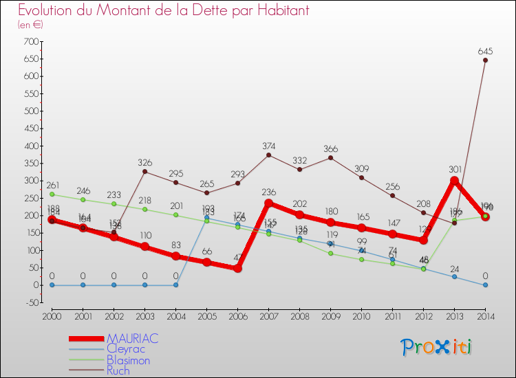 Evolution de la dette par habitant pour la commune de MAURIAC et les communes proches de 2000 à 2014 Comparaison de la dette par habitant pour MAURIAC et les communes voisines de 2000 à 2014