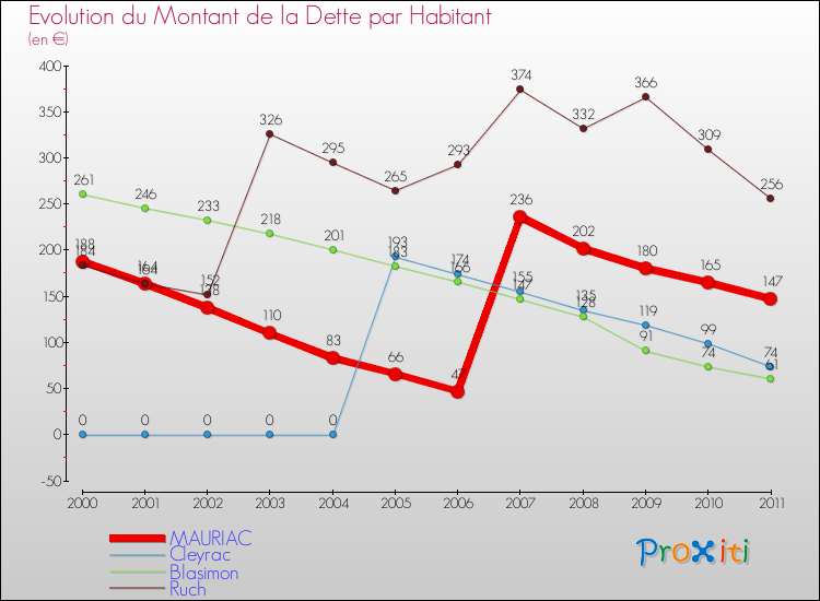 Evolution de la dette par habitant pour la commune de MAURIAC et les communes proches Comparaison de la dette par habitant pour MAURIAC et les communes voisines