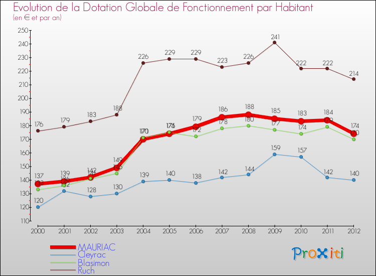 Evolution et montant de la dotation globale de fonctionnement par Habitant pour MAURIAC et les communes proches Comparaison des dotations globales de fonctionnement par habitant pour MAURIAC et les communes voisines