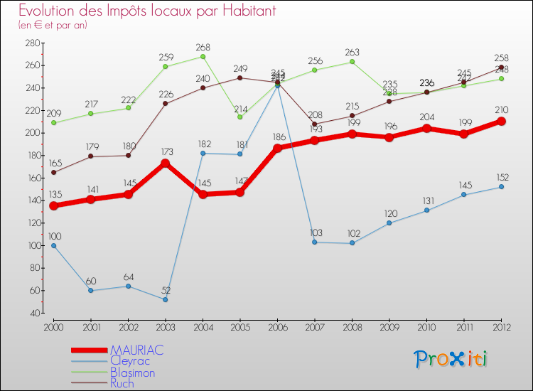 Evolution et montant des impôts locaux par Habitant pour MAURIAC et les communes proches Comparaison des impôts locaux par habitant pour MAURIAC et les communes voisines