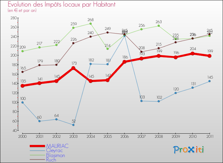 Evolution et montant des impôts locaux par Habitant pour MAURIAC et les communes proches Comparaison des impôts locaux par habitant pour MAURIAC et les communes voisines