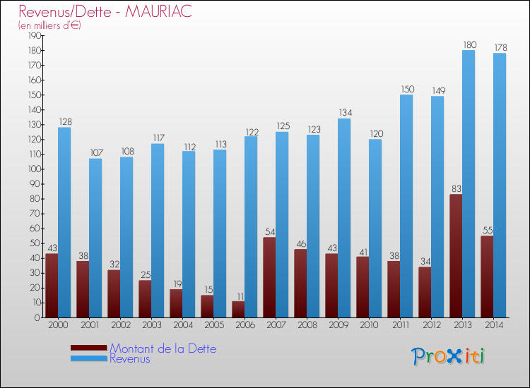 Evolution comparée de la dette et des revenus pour la commune de MAURIAC de 2000 à 2014 Comparaison de la dette et des revenus pour MAURIAC de 2000 à 2014