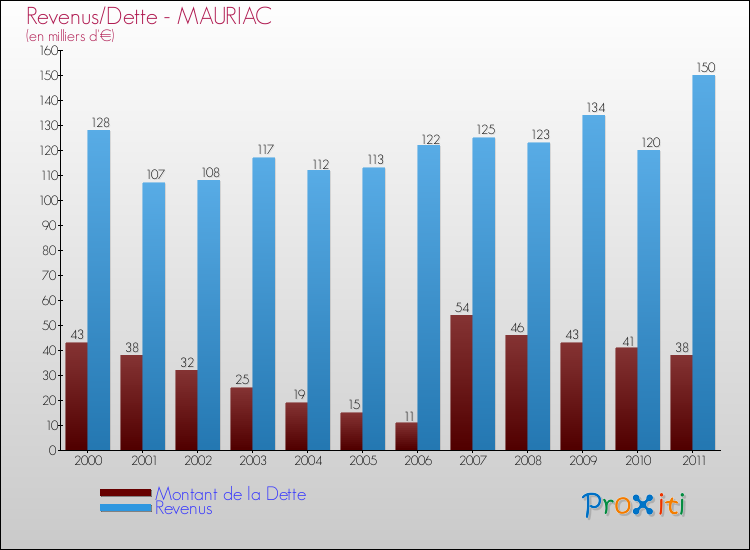 Evolution comparée de la dette et des revenus pour la commune de MAURIAC de 2000 à 2011 Comparaison de la dette et des revenus pour MAURIAC de 2000 à 2011