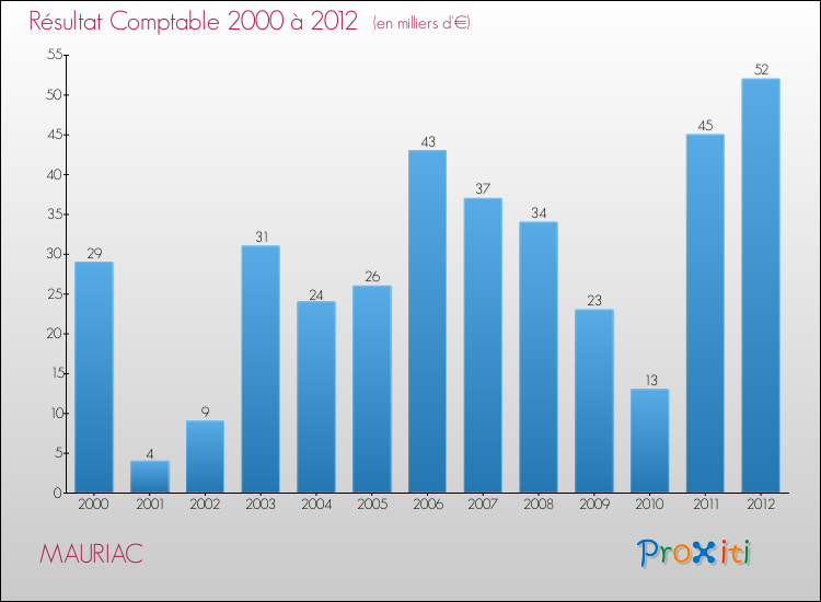 Evolution du résultat comptable pour la commune de MAURIAC de 2000 à 2012 Evolution du résultat comptable pour MAURIAC de 2000 à 2012