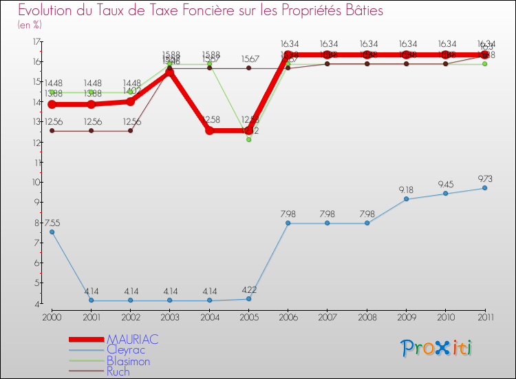 Evolution du taux de la taxe foncière sur le bati pour MAURIAC et les communes proches Comparaison des taux de taxe foncière sur le bati pour MAURIAC et les communes voisines