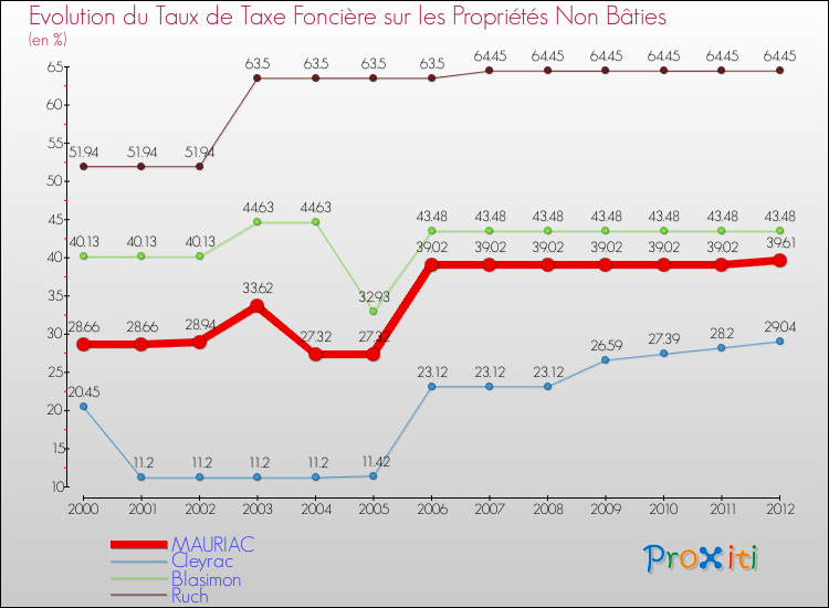 Evolution du taux de la taxe foncière sur les immeubles et terrains non batis pour MAURIAC et les communes proches de 2000 à 2012 Comparaison des taux de la taxe foncière sur les immeubles et terrains non batis pour MAURIAC et les communes voisines de 2000 à 2012