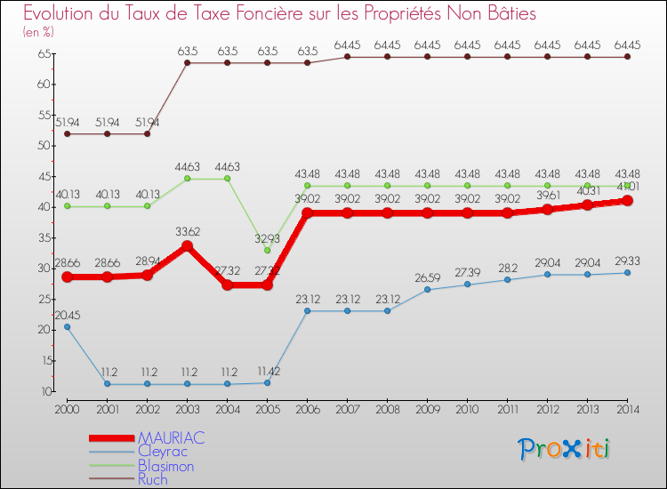 Evolution du taux de la taxe foncière sur les immeubles et terrains non batis pour MAURIAC et les communes proches de 2000 à 2014 Comparaison des taux de la taxe foncière sur les immeubles et terrains non batis pour MAURIAC et les communes voisines de 2000 à 2014